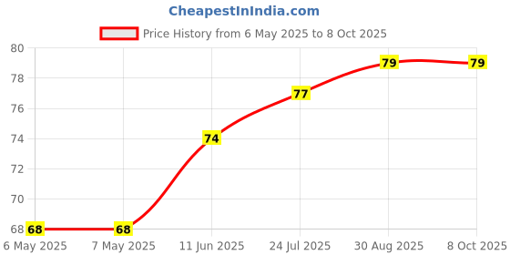 industrybuying.com ETTINGER SPACER, M4X35-VZK, 005.14.351 ettinger Price History Graph from 6 May 2025 to 7 Oct 2025
