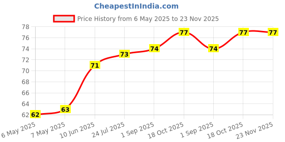 industrybuying.com ETTINGER SPACER, M4X40-VZK, 005.04.401 ettinger Price History Graph from 6 May 2025 to 23 Nov 2025
