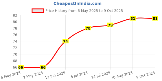 industrybuying.com ETTINGER SPACER, M4X40-VZK, 005.14.401 ettinger Price History Graph from 6 May 2025 to 8 Oct 2025