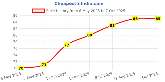 industrybuying.com ETTINGER SPACER, M4X50-VZK, 005.04.501 ettinger Price History Graph from 6 May 2025 to 7 Oct 2025