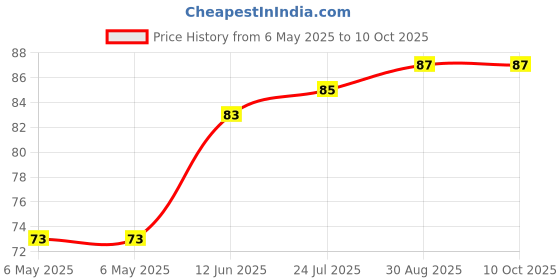 industrybuying.com ETTINGER SPACER, M4X50-VZK, 005.14.501 ettinger Price History Graph from 6 May 2025 to 9 Oct 2025
