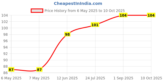 industrybuying.com ETTINGER SPACER, M4X60-VZK, 005.14.601 ettinger Price History Graph from 6 May 2025 to 9 Oct 2025