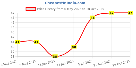 industrybuying.com ETTINGER SPACER, NICKEL, M3X10, 005.03.103 ettinger Price History Graph from 6 May 2025 to 18 Oct 2025
