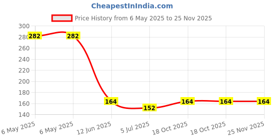 industrybuying.com ETTINGER SPACER, ROUND, POLYSTYRENE, M4, 13MM, 007.24.813 (Pack of 10) ettinger Price History Graph from 6 May 2025 to 24 Nov 2025
