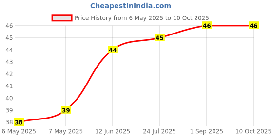 industrybuying.com ETTINGER SPACER, STANDOFF, HEX, M2.5, SW4X14MM, 005.12.143 ettinger Price History Graph from 6 May 2025 to 9 Oct 2025