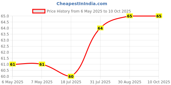 industrybuying.com ETTINGER SPACER, UNC4-40/4.9/7.9, 009.44.749 ettinger Price History Graph from 6 May 2025 to 9 Oct 2025