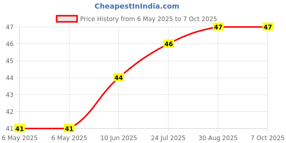 industrybuying.com ETTINGER SPACER, UNC4-40X5-NI, 009.44.653 ettinger Price History Graph from 6 May 2025 to 7 Oct 2025