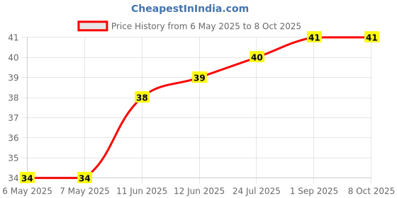 industrybuying.com ETTINGER SPACER, UNC4-40X5-ZN, 009.44.751 ettinger Price History Graph from 6 May 2025 to 8 Oct 2025
