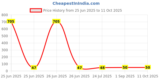 industrybuying.com ETTINGER SpACer, Unc4-40X5/4-Gcr, 005.17.457 ettinger Price History Graph from 25 Jun 2025 to 11 Oct 2025
