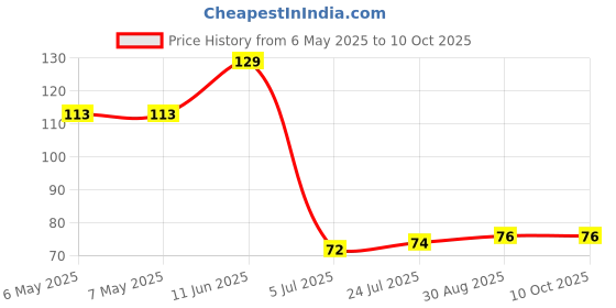 industrybuying.com ETTINGER SPACER, UNC4-40X5.4/M2.5, 005.17.254 ettinger Price History Graph from 6 May 2025 to 10 Oct 2025