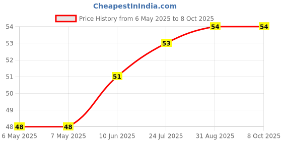 industrybuying.com ETTINGER SPACER, UNC4-40X5GCR, 005.17.454 ettinger Price History Graph from 6 May 2025 to 8 Oct 2025