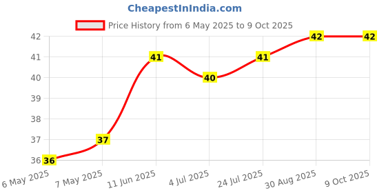 industrybuying.com ETTINGER SPACER, UNC4-40X5GCR, 005.17.456 ettinger Price History Graph from 6 May 2025 to 8 Oct 2025