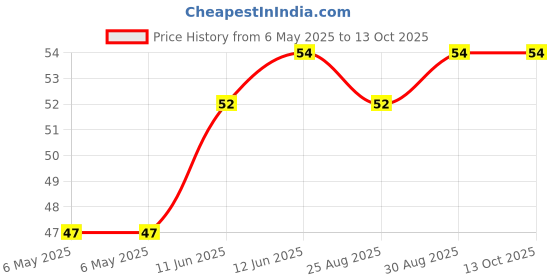 industrybuying.com ETTINGER SPACER, UNC4-40X7/M3, 005.17.374 ettinger Price History Graph from 6 May 2025 to 13 Oct 2025