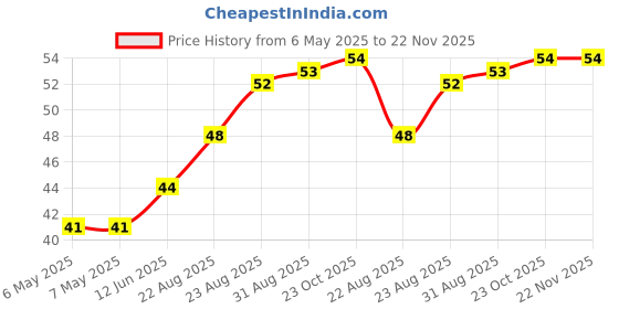 industrybuying.com ETTINGER SPACER, UNC4/40X5/M2.5, 005.17.244 ettinger Price History Graph from 6 May 2025 to 22 Nov 2025