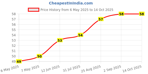 industrybuying.com ETTINGER SPACER, UNC4/40X5/M3, 005.17.344 ettinger Price History Graph from 6 May 2025 to 13 Oct 2025