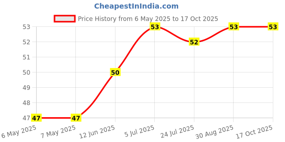 industrybuying.com ETTINGER SPACER, UNC4/40X5/M3, 005.17.354 ettinger Price History Graph from 6 May 2025 to 16 Oct 2025