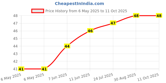 industrybuying.com ETTINGER SPRING WASHER, SS, 4.1MM, 7.6MM, 003.64.042 (Pack of 10) ettinger Price History Graph from 6 May 2025 to 11 Oct 2025