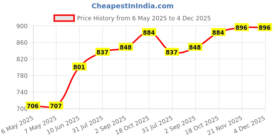 industrybuying.com ETTINGER STANDOFF, HEX FEMALE, NYLON, 23MM, M3, 005.30.323 (Pack of 10) ettinger Price History Graph from 6 May 2025 to 4 Dec 2025