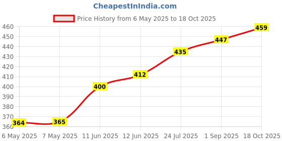 industrybuying.com ETTINGER STANDOFF, HEX M-F, BRASS, 11MM, M2.5, 005.12.113 (Pack of 10) ettinger Price History Graph from 6 May 2025 to 17 Oct 2025