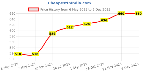 industrybuying.com ETTINGER STANDOFF, HEX M-F, BRASS, 5MM, M3, 005.13.052 (Pack of 10) ettinger Price History Graph from 6 May 2025 to 4 Dec 2025