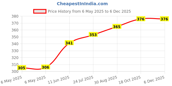 industrybuying.com ETTINGER STANDOFF, HEX M-F, BRASS, 5MM, M3, 005.13.058 (Pack of 10) ettinger Price History Graph from 6 May 2025 to 5 Dec 2025