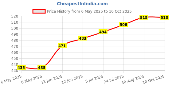 industrybuying.com ETTINGER STANDOFF, HEX M-F, NYLON6.6, 10MM, M3, 005.43.100 (Pack of 10) ettinger Price History Graph from 6 May 2025 to 9 Oct 2025