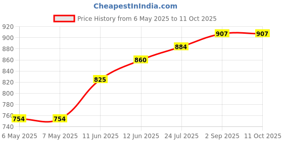 industrybuying.com ETTINGER STANDOFF, HEX M-F, NYLON6.6, 15MM, M3, 005.43.415 (Pack of 10) ettinger Price History Graph from 6 May 2025 to 11 Oct 2025