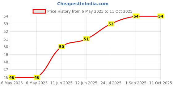 industrybuying.com ETTINGER STANDOFF, HEX, NYLON, F-F, M3, 12MM, 005.30.312 ettinger Price History Graph from 6 May 2025 to 10 Oct 2025