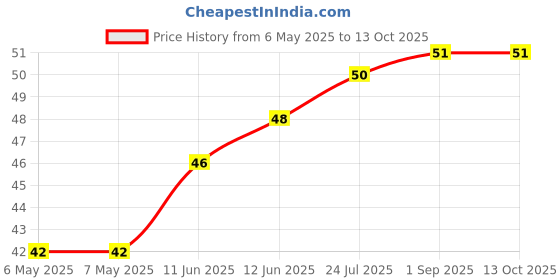 industrybuying.com ETTINGER STANDOFF, HEX, NYLON, F-F, M3, 15MM, 005.30.315 ettinger Price History Graph from 6 May 2025 to 13 Oct 2025
