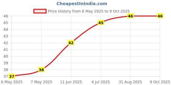 industrybuying.com ETTINGER STANDOFF, HEX, NYLON, F-F, M3, 20MM, 005.30.320 ettinger Price History Graph from 6 May 2025 to 9 Oct 2025