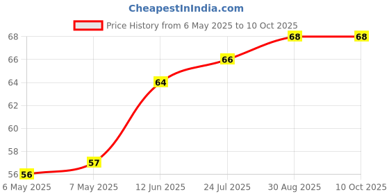 industrybuying.com ETTINGER STANDOFF, HEX, NYLON, F-F, M3, 30MM, 005.30.330 ettinger Price History Graph from 6 May 2025 to 10 Oct 2025