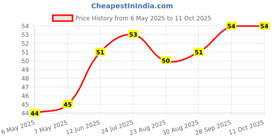 industrybuying.com ETTINGER STANDOFF, HEX, NYLON, F-F, M4, 12MM, 005.30.412 ettinger Price History Graph from 6 May 2025 to 11 Oct 2025