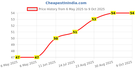 industrybuying.com ETTINGER STANDOFF, HEX, NYLON, F-F, M4, 20MM, 005.30.420 ettinger Price History Graph from 6 May 2025 to 8 Oct 2025