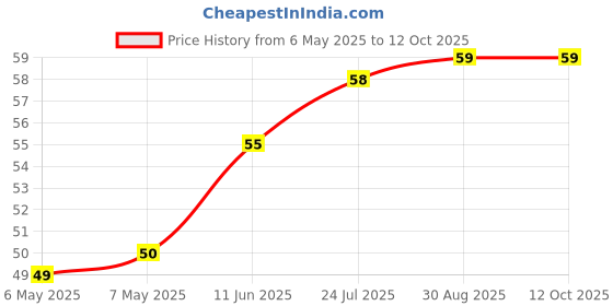 industrybuying.com ETTINGER STANDOFF, HEX, NYLON, F-F, M4, 25MM, 005.30.425 ettinger Price History Graph from 6 May 2025 to 9 Oct 2025