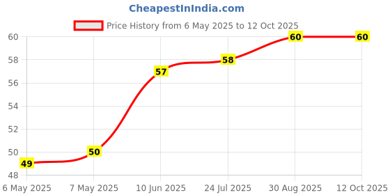 industrybuying.com ETTINGER STANDOFF, HEX, NYLON, F-F, M4, 30MM, 005.30.430 ettinger Price History Graph from 6 May 2025 to 12 Oct 2025