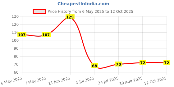 industrybuying.com ETTINGER STANDOFF, HEX, NYLON, F-F, M6, 10MM, 005.30.610 ettinger Price History Graph from 6 May 2025 to 12 Oct 2025