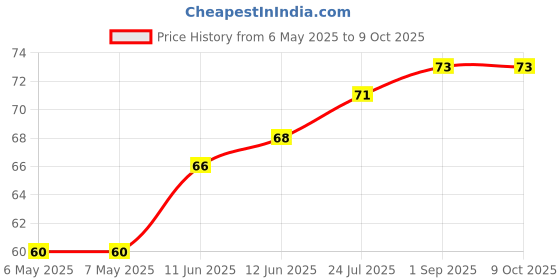 industrybuying.com ETTINGER STANDOFF, HEX, NYLON, F-F, M6, 12MM, 005.30.612 ettinger Price History Graph from 6 May 2025 to 8 Oct 2025