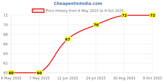 industrybuying.com ETTINGER STANDOFF, HEX, NYLON, F-F, M6, 20MM, 005.30.620 ettinger Price History Graph from 6 May 2025 to 8 Oct 2025