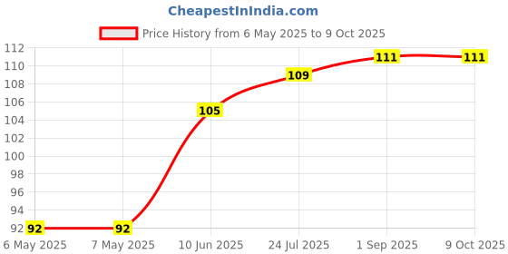 industrybuying.com ETTINGER STANDOFF, HEX, NYLON, F-F, M6, 25MM, 005.30.625 ettinger Price History Graph from 6 May 2025 to 8 Oct 2025