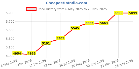 industrybuying.com ETTINGER STANDOFF, ROUND FEMALE, NYLON, 10MM, M4, 005.34.810 (Pack of 100) ettinger Price History Graph from 6 May 2025 to 25 Nov 2025