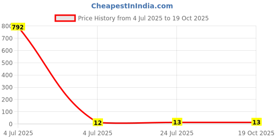 industrybuying.com ETTINGER TERMINAL, PCB STAMPET, 1.3MM, 013.13.755 ettinger Price History Graph from 4 Jul 2025 to 18 Oct 2025