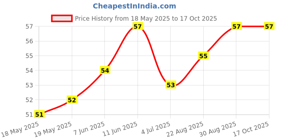 industrybuying.com ETTINGER TERMINAL, WIRE FERRULE, 15AWG, BLACK, 018.80.150 (Pack of 10) ettinger Price History Graph from 18 May 2025 to 16 Oct 2025