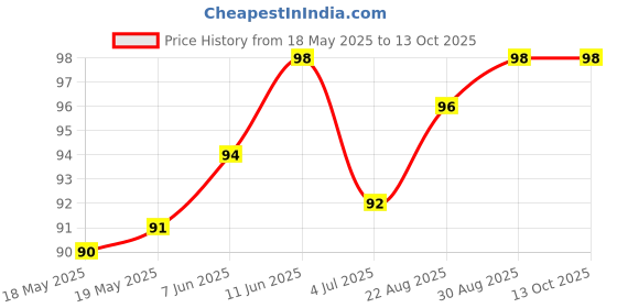 industrybuying.com ETTINGER TERMINAL, WIRE FERRULE, BLACK, 018.82.150 (Pack of 10) ettinger Price History Graph from 18 May 2025 to 13 Oct 2025