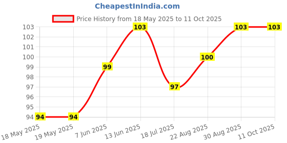 industrybuying.com ETTINGER TERMINAL, WIRE FERRULE, GREY, 018.80.408 (Pack of 10) ettinger Price History Graph from 18 May 2025 to 11 Oct 2025