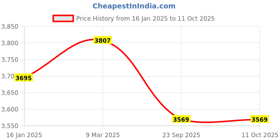 industrybuying.com Eturf EB20MM10 (6.5 X 10 ft) High Density 20 mm Artificial grass Carpet Mat eturf Price History Graph from 16 Jan 2025 to 10 Oct 2025