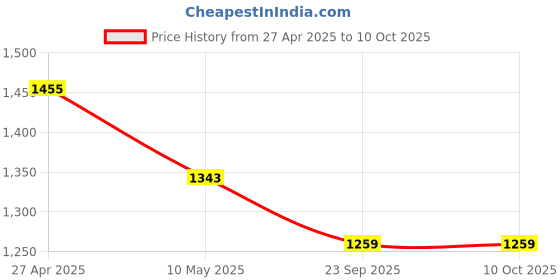 industrybuying.com Eturf EB20MM3 (6.5 X 3ft) High Density 20 mm Artificial grass Carpet Mat eturf Price History Graph from 27 Apr 2025 to 9 Oct 2025