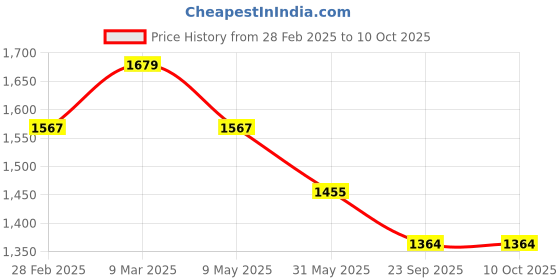 industrybuying.com Eturf EB20MM4 (6.5 X 4 ft) High Density 20 mm  Artificial grass Carpet Mat eturf Price History Graph from 28 Feb 2025 to 9 Oct 2025