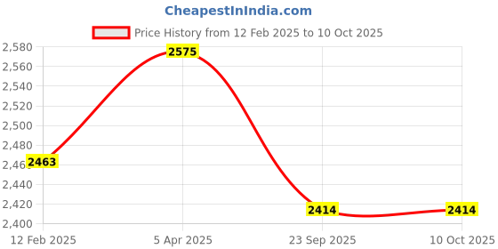 industrybuying.com Eturf EB20MM7 (6.5 X 7 ft) High Density 20 mm Artificial grass Carpet Mat eturf Price History Graph from 12 Feb 2025 to 10 Oct 2025