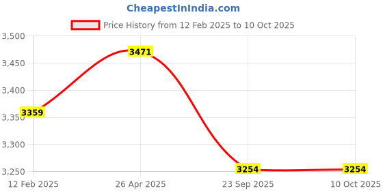 industrybuying.com Eturf EB20MM9 (6.5 X 9 ft) High Density 20 mm Artificial grass Carpet Mat eturf Price History Graph from 12 Feb 2025 to 10 Oct 2025
