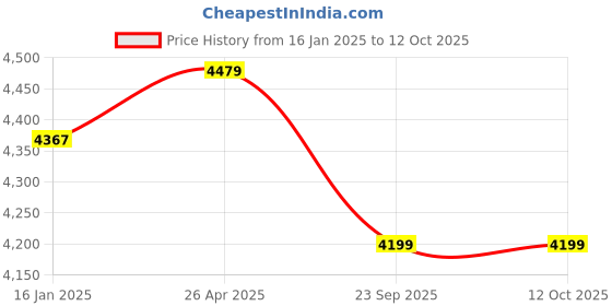 industrybuying.com Eturf EB25MM10 (6.5 X 10 ft) High Density 25 mm Artificial grass Carpet Mat eturf Price History Graph from 16 Jan 2025 to 12 Oct 2025